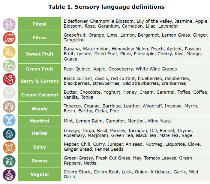 BarthHaas sensory language