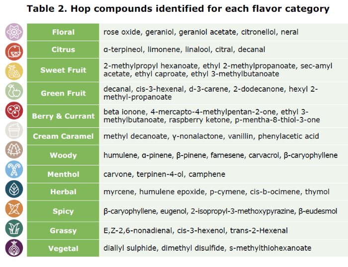 BarthHaas aroma contributors