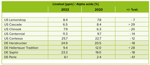 Measuring linalool in 2023 crop