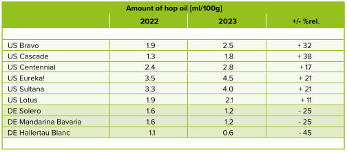 Hop oil content, 2023 crop