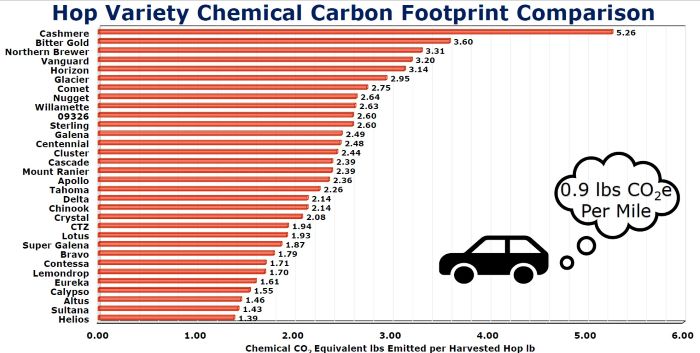 Carbon footprint of various hop varieties compared