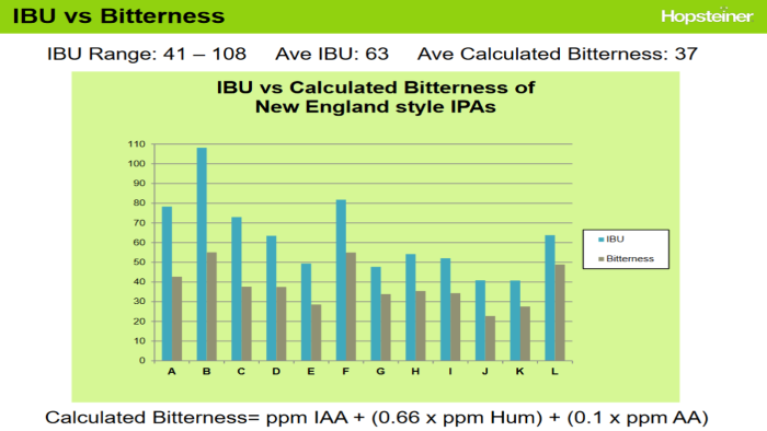 Measured IBU versus perceived bitterness in NEIPA - from Hopsteiner