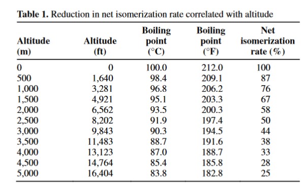 Hop utilization at altitude