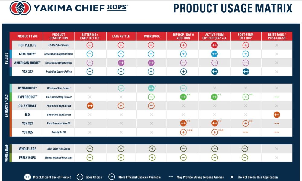 Yakima Chief Hops Product Usage Matrix -- with tips about when hop products to use and when in the brewing process