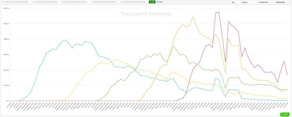 Lupulin Exchange Index