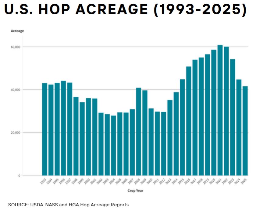 US hop acreage 1993-2025
