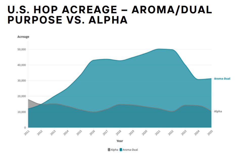 Aroma-alpha hop production in the US between 2011 and 2025