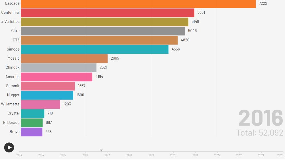 Chart showing growing and shrinking hop production between 2013 and 2025