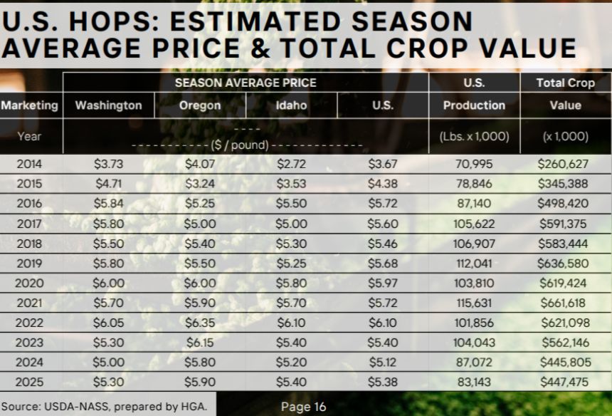Value of US hop crop 2014 to 2025