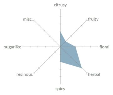 Spider chart for Nobella hops